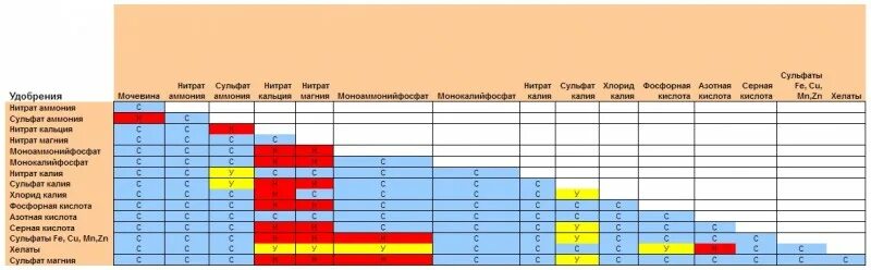 Таблица несовместимости Минеральных удобрений. Таблица совместимости подкормок. Таблица совместимости Минеральных удобрений. Таблица смешиваемости удобрений. Можно ли смешивать сульфат магния