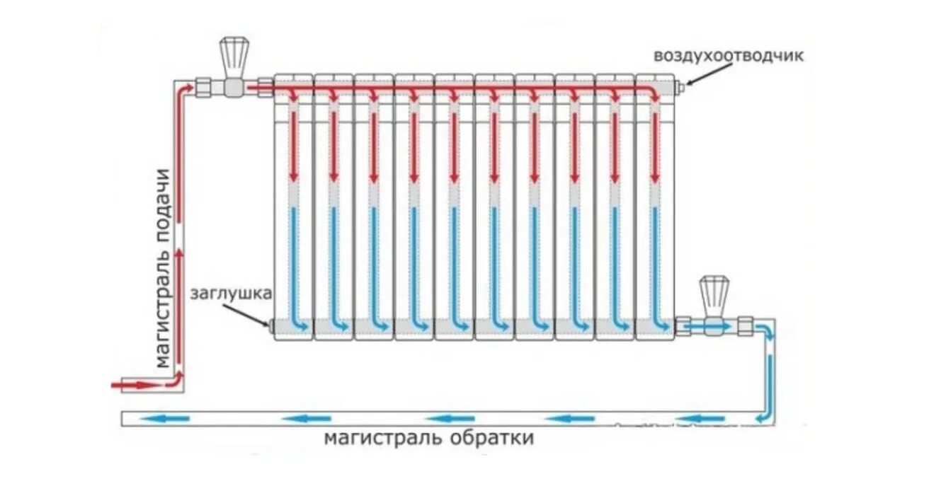 Диагональный отопление радиатор. Диагональная схема подключения радиаторов отопления. Схема подключения биметаллических радиаторов. Схема обвязки радиатора отопления. Схема подключения алюминиевого радиатора радиатора отопления.