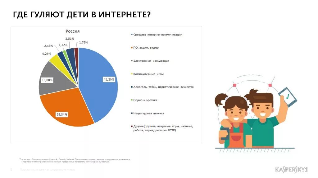 Риски в социальных сетях. Статистика дети и интернет. Статистика дети и интернет в России. Статистика социальных опасностей. Статистика общения в интернете.