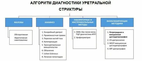 Стриктура уретры уретроскопия. Диф диагноз стриктуры уретры. Стриктура простатического отдела уретры. Стриктура уретры классификация.