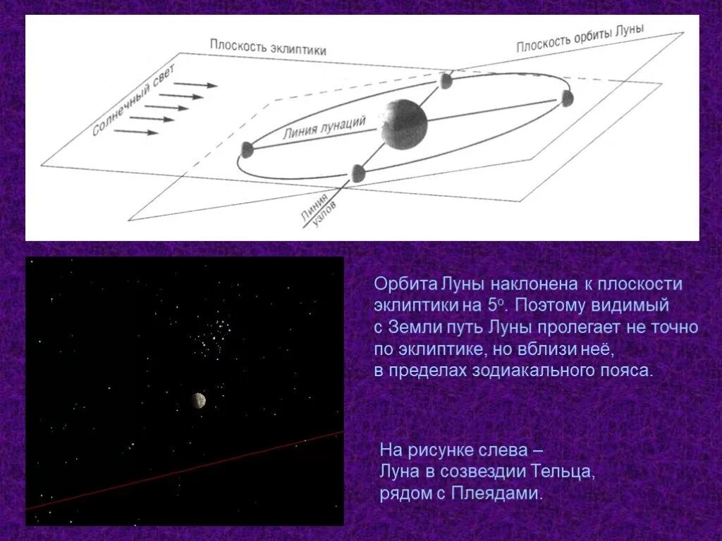 Скорость орбиты луны. Наклон лунной орбиты к эклиптике. Наклон орбиты Луны к плоскости эклиптики. Плоскость лунной орбиты наклонена. Эллиптическая Орбита Луны.