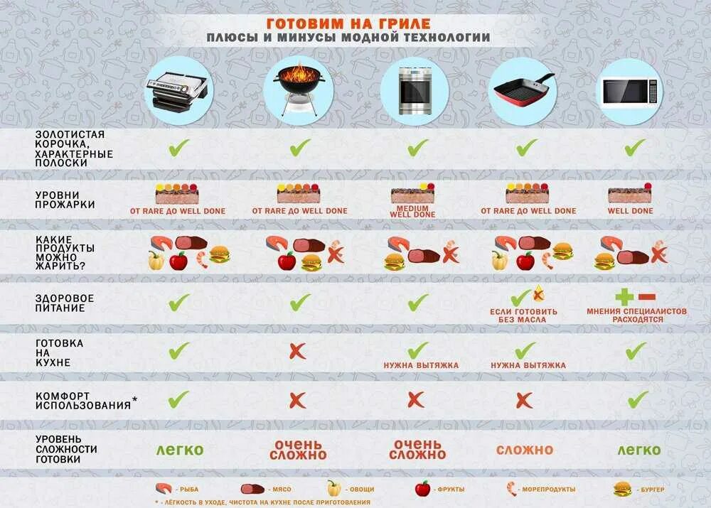 Таблица приготовления курицы в духовке. Электрогриль таблица приготовления продуктов. Сколько градусов жарка. Сколько градусов жарка. Температура приготовления мяса таблица.