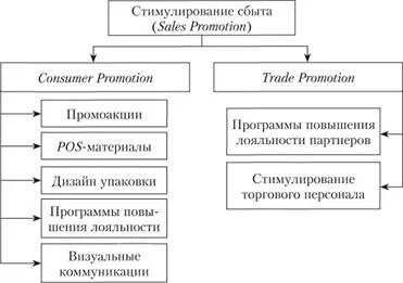 8 методов стимулирования сбыта