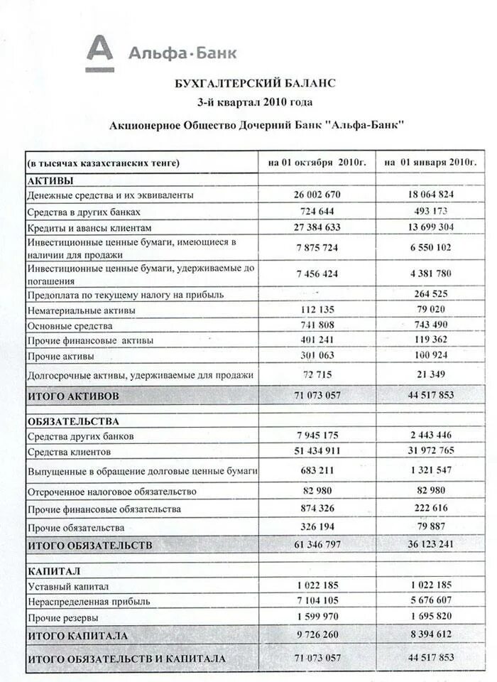 Бухгалтерский баланс банка форма. Бух баланс банка пример. Бух баланс банка форма. Бухгалтерский баланс коммерческого банка составляется.