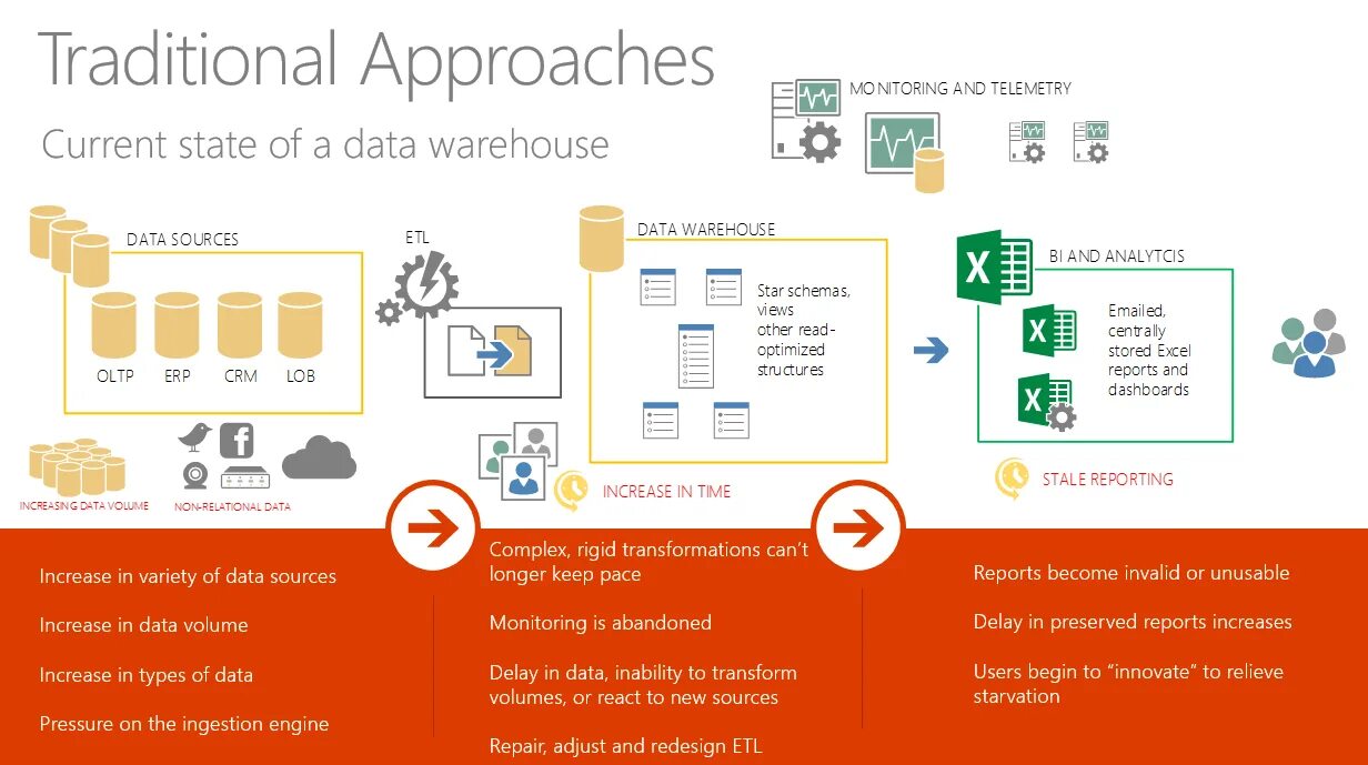 Users are beginning. Data lake data warehouse. data lake картинка. data lake architecture. data lake hadoop.