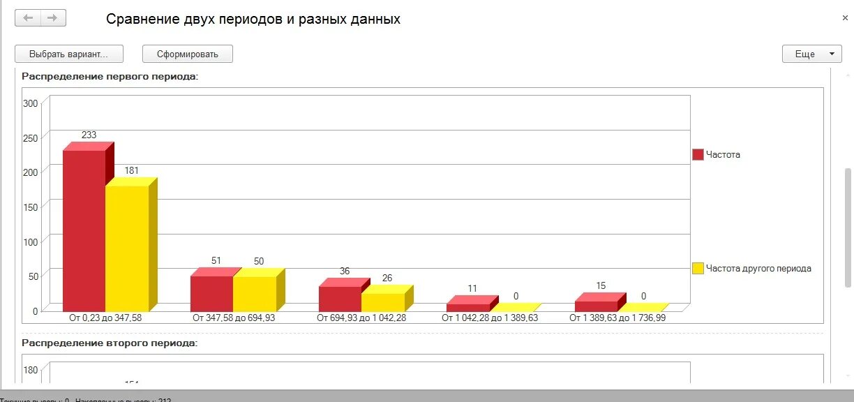 Сравнение данных просто. Сравнение двух периодов. Сравнение двух пнирдов отчет. Гистограмма в СКД. График сравнение двух периодов.