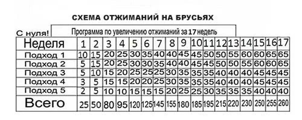 Как начать отжиматься с нуля