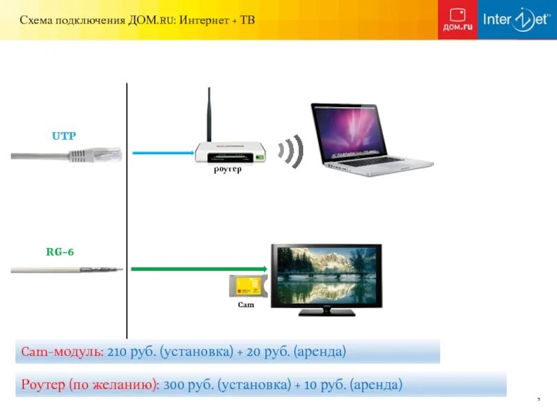 Каналы подключения к интернету. Как подключить второй телевизор к роутеру. Схема подключения дом ру ТВ И интернета. Схема подключения телевидения через cam модуль. Схема подключения второго телевизора Ростелеком.