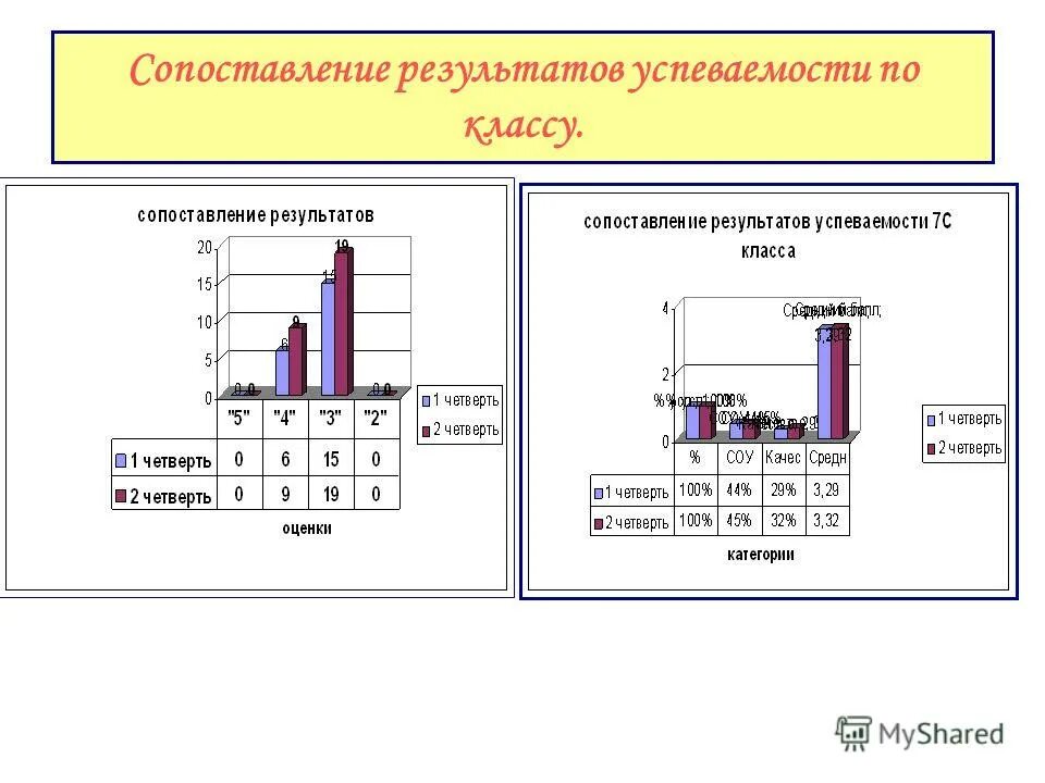 6 в сравнении с результатом. Сравнение результатов. Сравнить Результаты исследования. Сравнение результат сравнения.