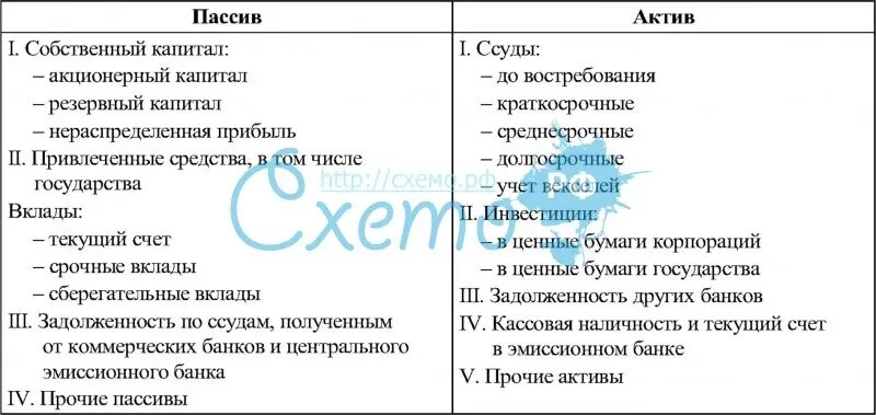 Баланс коммерческого банка Активы и пассивы таблица. Схема баланса коммерческого банка. Структура баланса банка. Структура баланса коммерческого банка.