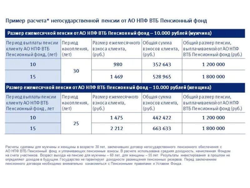 НПФ ВТБ. НПФ ВТБ пенсионный. Негосударственное пенсионное обеспечение ВТБ. Пенсия в негосударственном пенсионном фонде. Какая пенсия в негосударственном пенсионном фонде