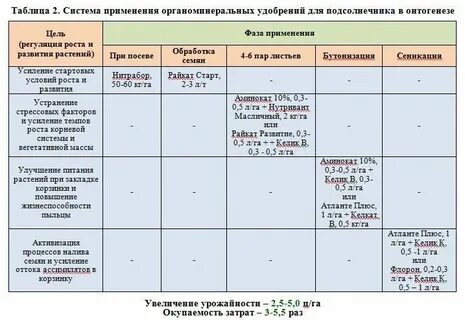 Система применения удобрений