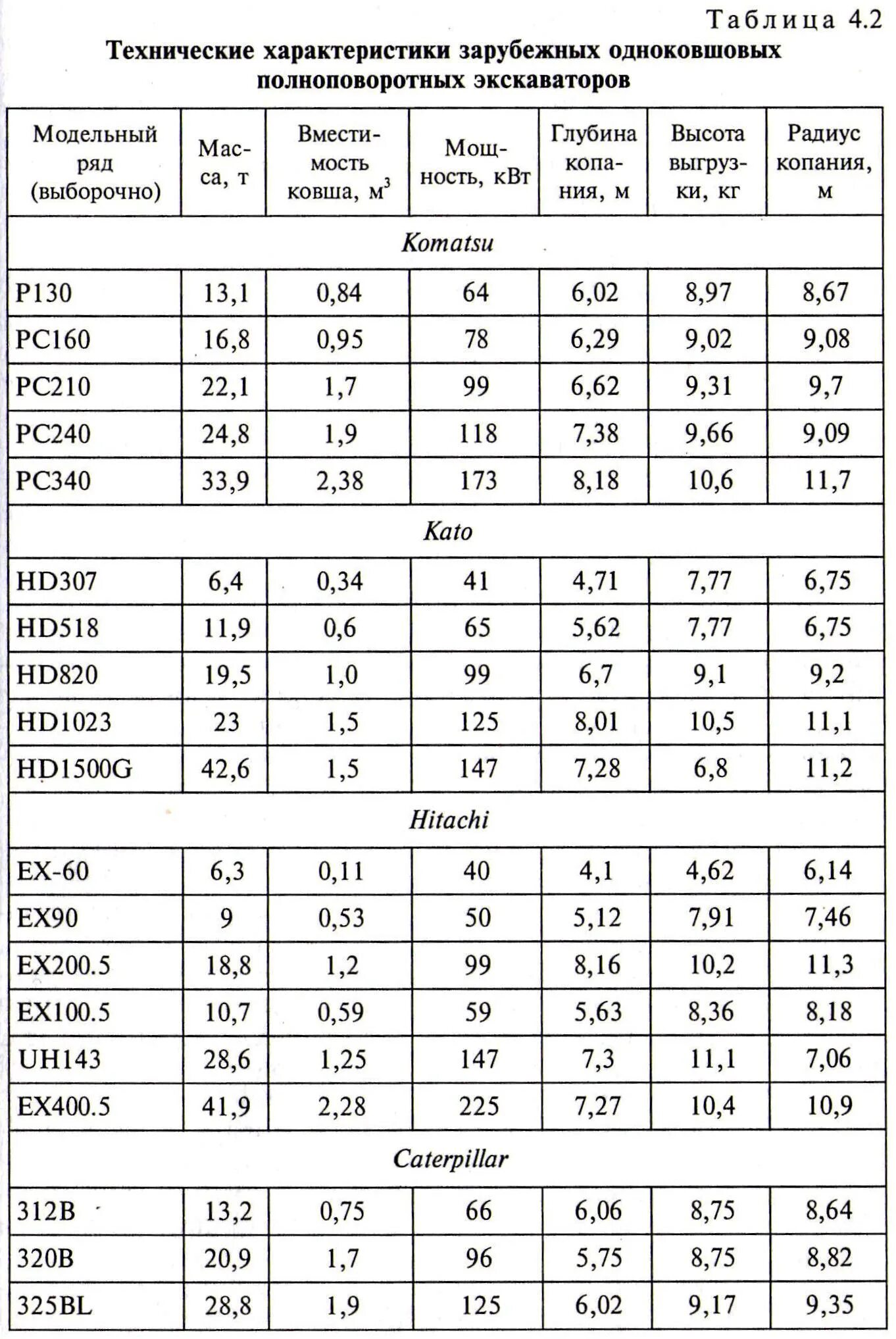Таблица экскаваторов. Характеристики одноковшовых экскаваторов таблица. Технические характеристики экскаваторов таблица. Технические характеристики одноковшовых экскаваторов. Производительность экскаваторов таблица.