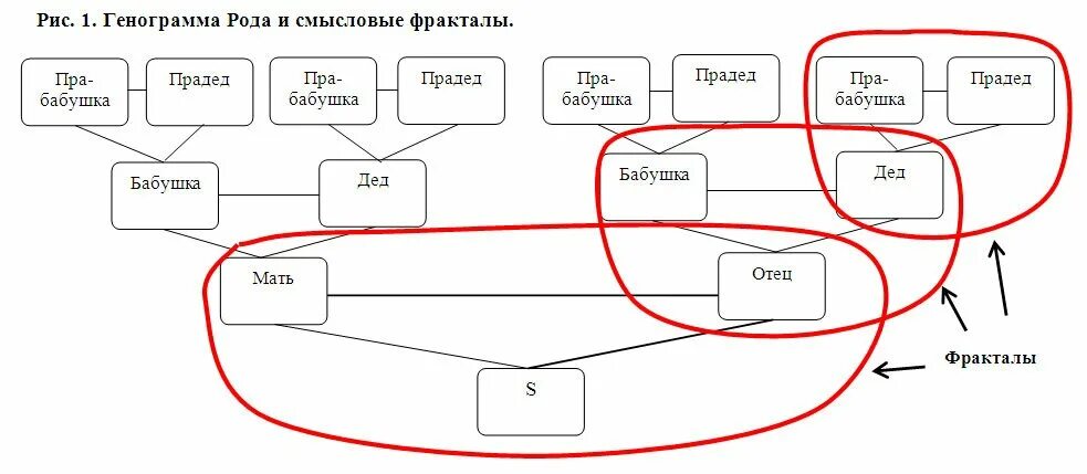 Схема рода человека. Схема генограмма рода. Родовая система генограмма. Схема генограммы 7 поколений. Генограмма - родовое дерево.