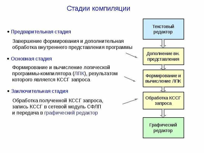 Фб2 компиляция. Процесс компиляции программы, схема. Этапы процесса компиляции. Этапы компиляции си. Схема этапов компиляции программ.