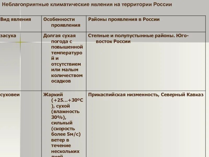 Неблагоприятные климатические явления. Особенности проявления засухи. Неблагоприятные климатические явления таблица. Климатические явления в России.