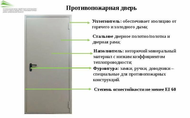 Безопасность противопожарная дверь. Требования к противопожарным дверям. Противопожарные двери т. Пожарная дверь требования. Конструкция противопожарной двери.