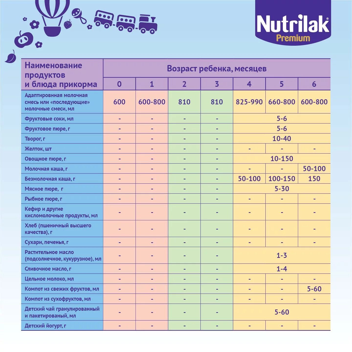 Скольки месяцев можно давать пюре. Таблица прикорма 5 месячного ребенка. Таблица введения прикорма у ребенка с 5 месяцев. Таблица прикорма детей с 5 месяцев. Норма прикорма по месяцам таблица.