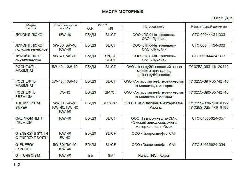 Какое масло заливается в ладу гранту. Масла рекомендованные АВТОВАЗОМ для Гранты 8 клапанов.