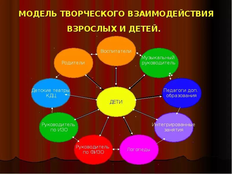 Структура взаимодействия детей и взрослых в творческом объединении. Формы творчества. Модель творчества. Модель творческого взаимодействия детей и взрослых. Участники театрального представления объединенные в группу