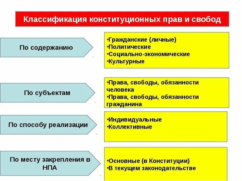 Классификация конституционных прав и свобод граждан РФ. Классификация конституционных прав свобод и обязанностей.