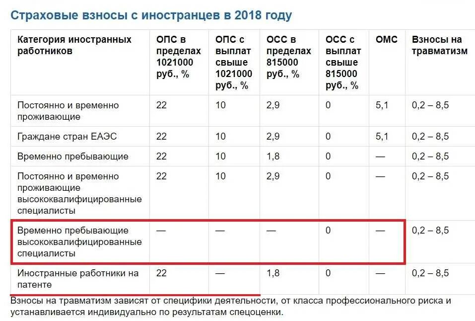 Страховые взносы работодателя 2024. Страховые взносы иностранных граждан в 2022 году ставки таблица. Страховые взносы в 2021 году ставки таблица. Страховые взносы для иностранцев в 2021 году ставки таблица. Страховые взносы в 2022 году ставки таблица.