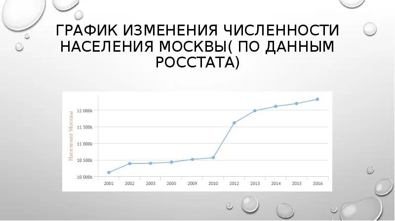 Изменение численности населения в московской области. График изменения численности населения в Москве. Динамика численности населения Москвы по годам. Численность населения Москвы диаграмма. Численность населения Москвы график по годам.