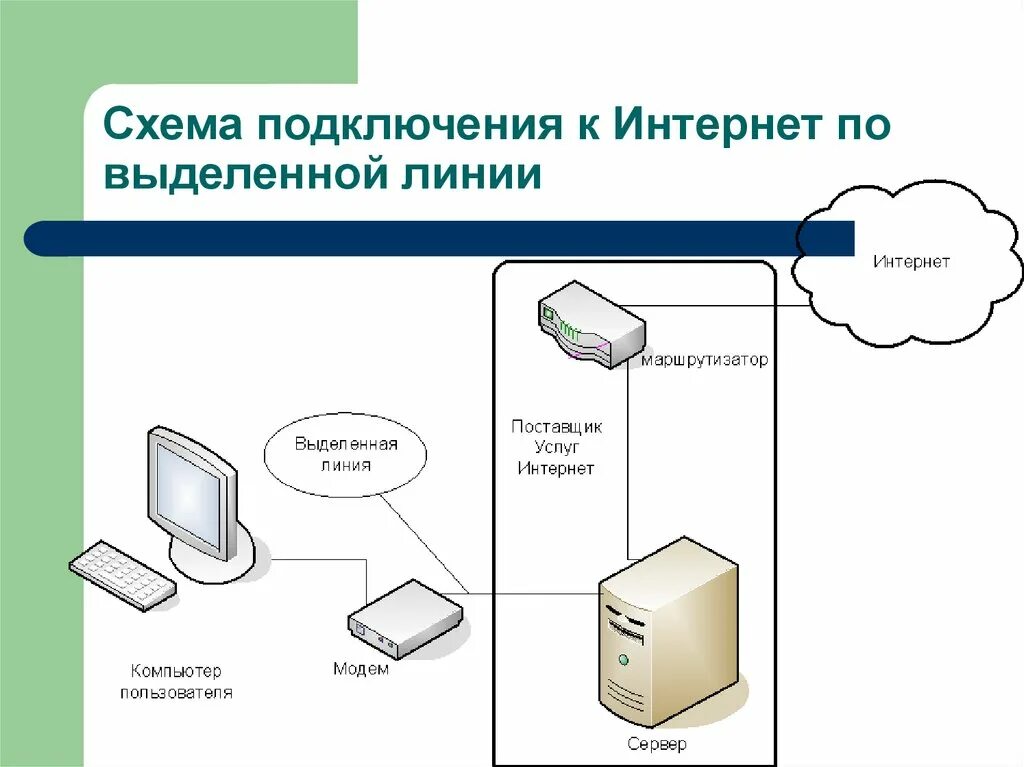 Подключение интернет определить. Типы подключения проводного интернета. Схема подключения глобальных сетей к интернет. Схема технологии сетей доступа к интернету. Общая схема подключения к интернету.