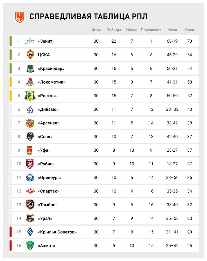 Таблица РПЛ футбол 2020. Российская премьер лига турнирная таблица. Российская премьер лига таблица 21 22. Турнирная таблица премьер лига футбол Россия 2020. Российская премьер лига турнирная таблица игры