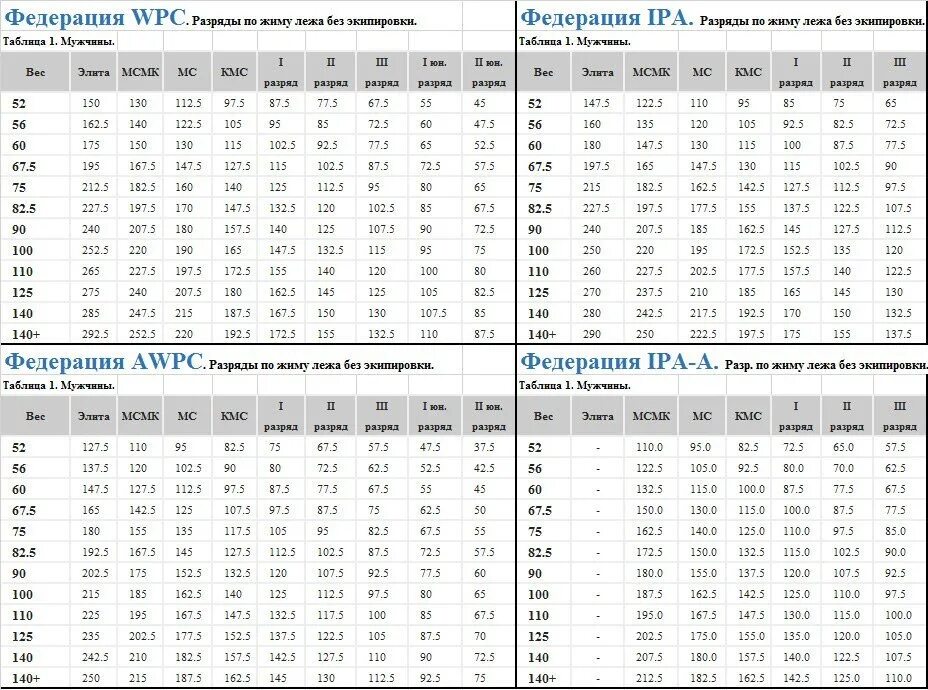 Нормативы пауэрлифтинг жим лежа IPF. Разрядная таблица по жиму лежа. Таблица КМС жим лежа. IPF нормативы жим лежа без экипировки.