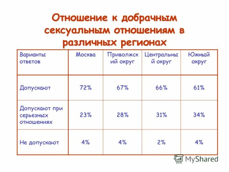 Девочки начинают половую жизнь