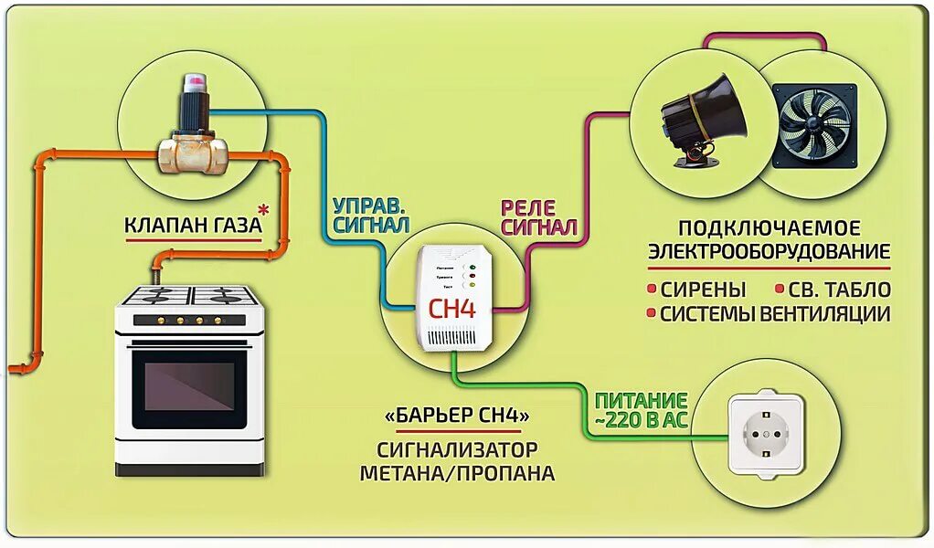 Схема датчика обнаружения утечки газа. Датчик утечки бытового газа для дома. Датчик утечки газа с клапаном отсекателем. Монтаж датчика утечки газа.