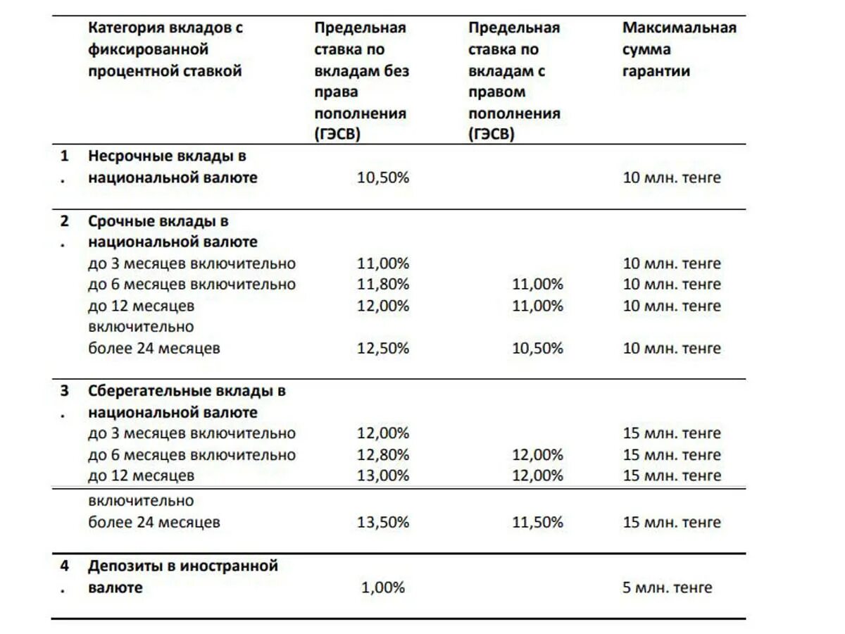 Виды депозитных процентных ставок. Виды процентной ставки по депозитам. Виды вкладов по процентной ставке. Депозиты с фиксированной. Депозитные процентные ставки