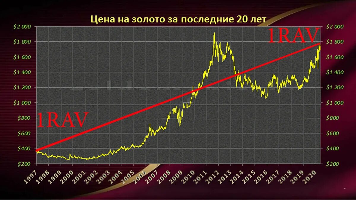 График золота 2025. Котировки золота. график золота за 1 год. котировки золота динамика за 5 лет. исторический график золота.