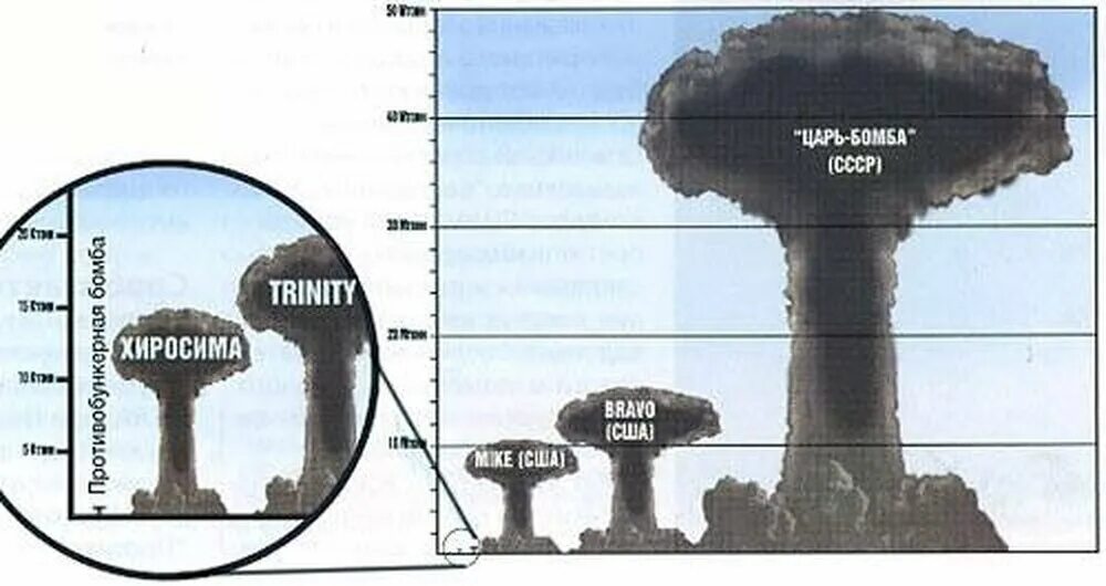 Таблица ядерных взрывов. Сравнение взрыва царь бомбы и Хиросимы. Ан602 царь-бомба. Царь бомба сравнение. Сравнение взрывов ядерных бомб.