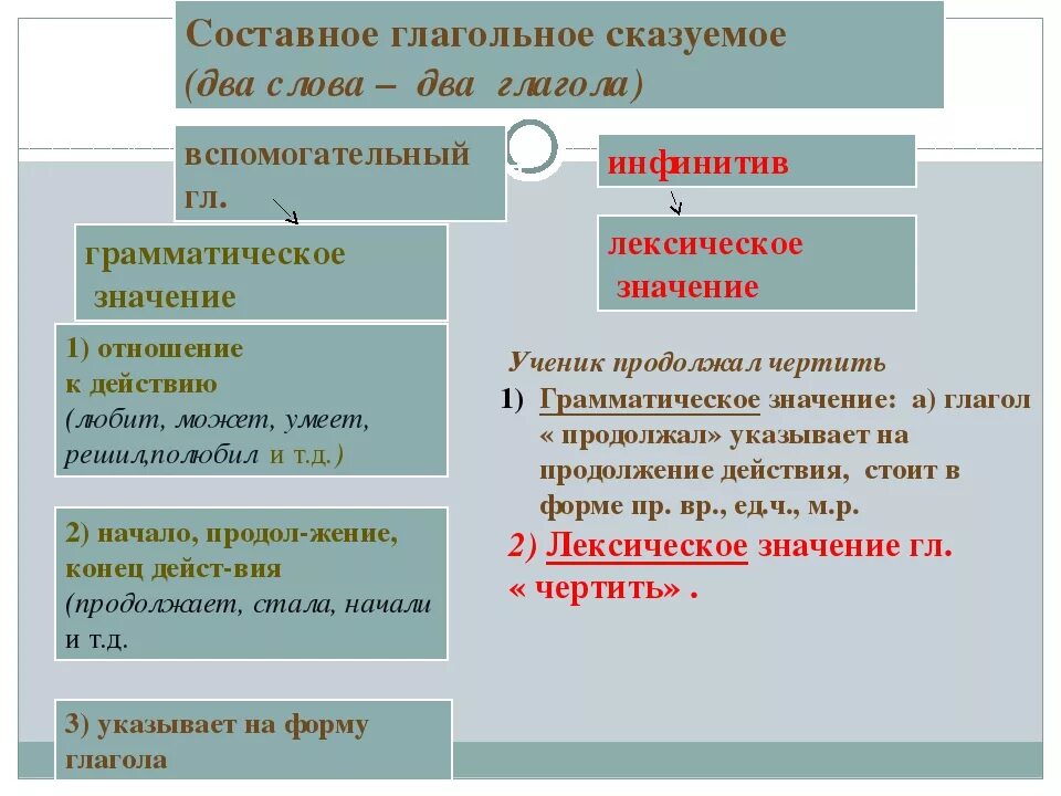 Простое глагольное сказуемое может быть выражен. Составное глагольное сказуемое. Составное глагольное сказуемое схема. Сложное глагольное сказуемое. Отглаоольное чказуемое.