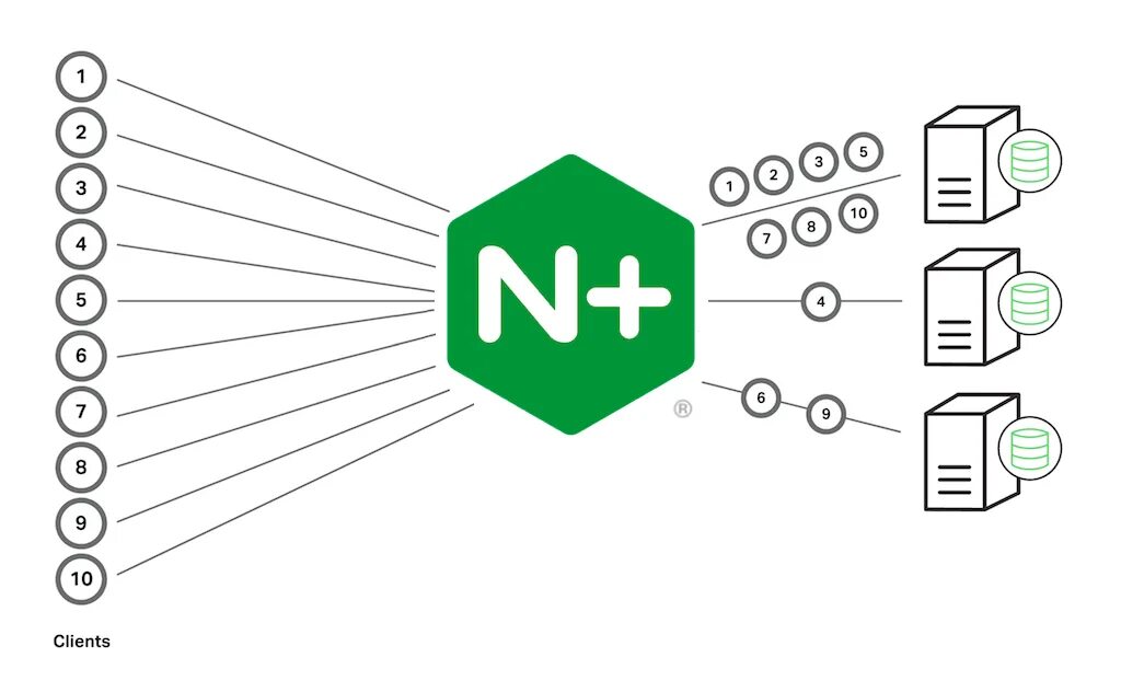 Веб сервер nginx. Nginx балансировщик. Load Balancer nginx. Nginx балансировка. Nginx cookie