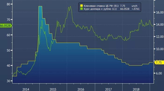 График ставки ЦБ И курс доллара. Ставки на графике. Ставки на график валют. Ключевая ставка ЦБ. Доллар курс цб банки