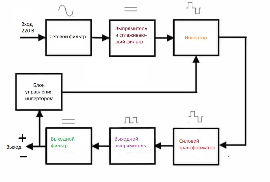 Структурная схема импульсного источника питания принцип работы. Структурная схема импульсного блока питания. Структурная схема импульсного источника питания. Блок схема импульсного источника питания. Импульсный принцип питания