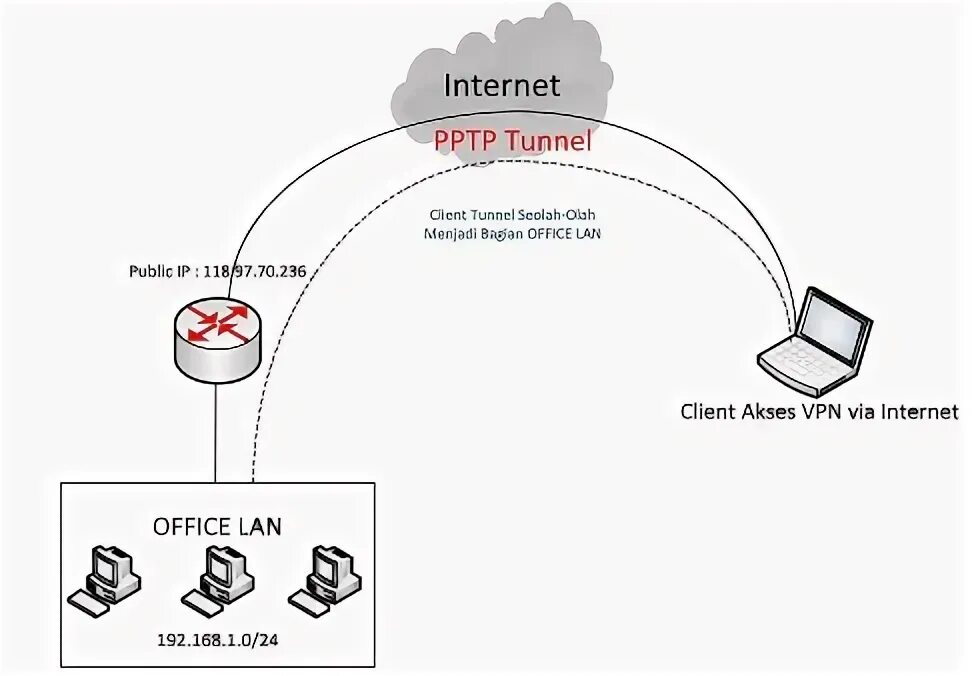 Pptp connection are considered unsafe. Pptp – point-to-point tunneling protocol. pptp схема. pptp протокол.