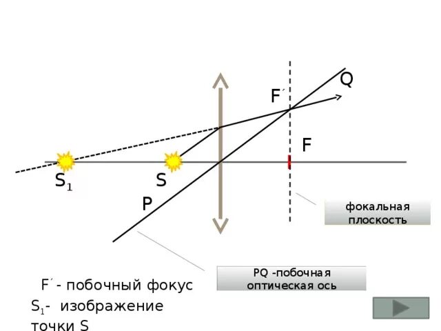 Предмет в фокальной плоскости. Построение фокальной плоскости. фокальная плоскость и побочные фокусы. побочная оптическая ось. фокальная оптическая ось.