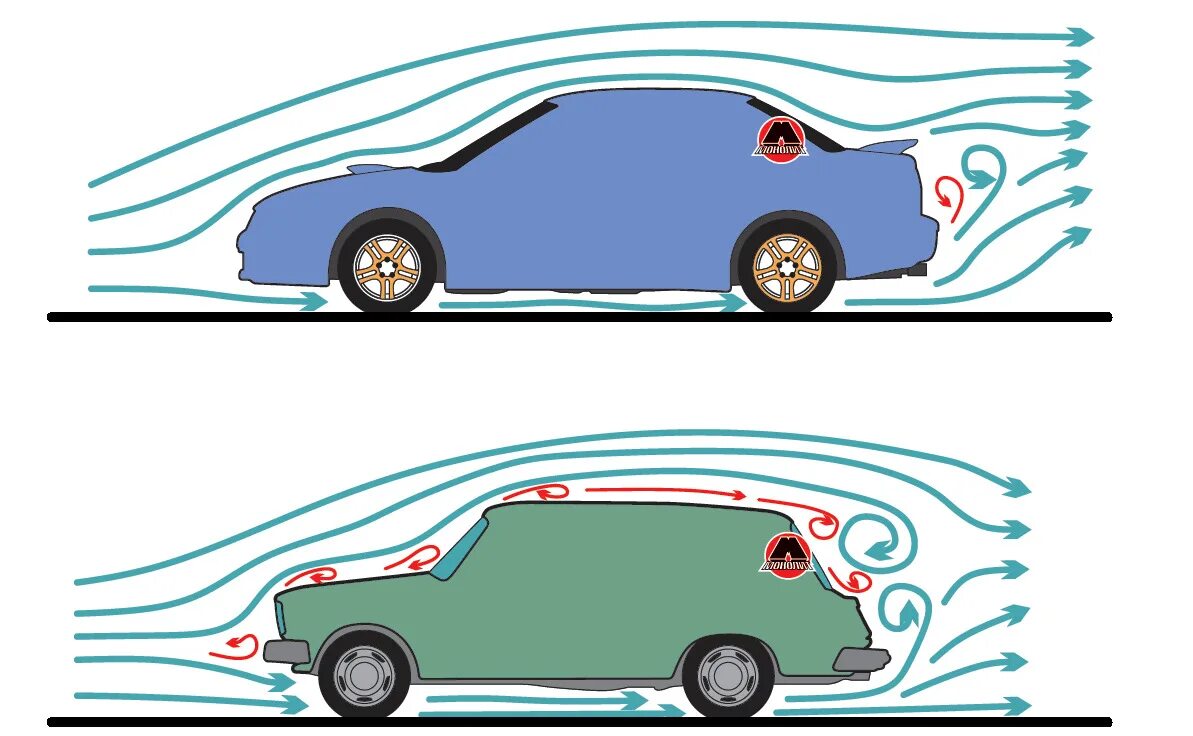 Почему машинка двигается. Аэродинамика автомобиля сбоку. Аэродинамика кузова автомобиля. Завихрения воздуха за автомобилем. Схема аэродинамики автомобиля.