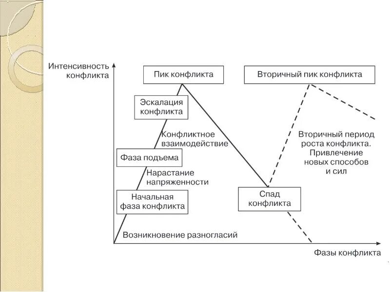 Саморегуляция взаимодействие. Конфликтное взаимодействие. Интенсивность конфликта. Способы конфликтного взаимодействия. Конфликтное взаимодействие пример.