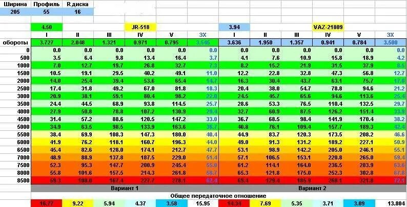 Сколько оборотов при скорости. Обороты и скорость ВАЗ 2114 таблица. Соотношение оборотов двигателя и скорости ВАЗ 2110. Таблица оборотов и скорости ВАЗ 2107. ВАЗ 2110 таблица оборотов и скорости.