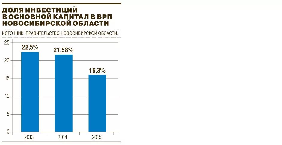 Какая экономика в новосибирске. ВРП Новосибирской области. Экономика Новосибирска. Инвестиции в Новосибирске. Экономика Новосибирской области промышленности.