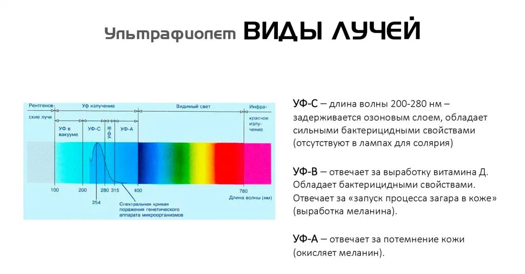 Уф излучение классификация. УФ спектр длина волны. УФ область спектра длина волны. Диапазон УФ излучения длина волны. Ультрафиолетовое излучение диапазон.