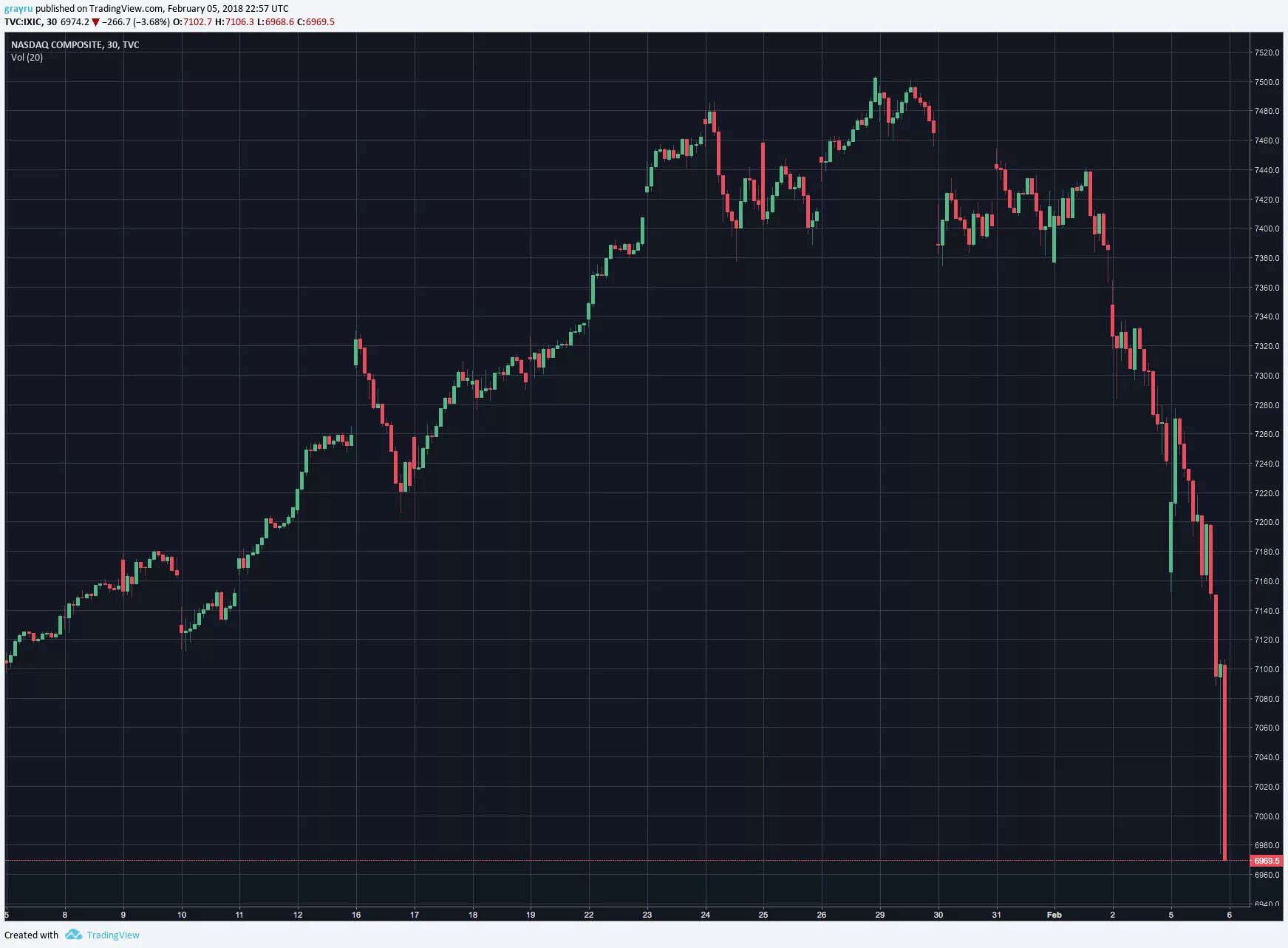 График падения акций. Падающие графики акций. Падение котировок акций на бирже. Рынок акций падает.