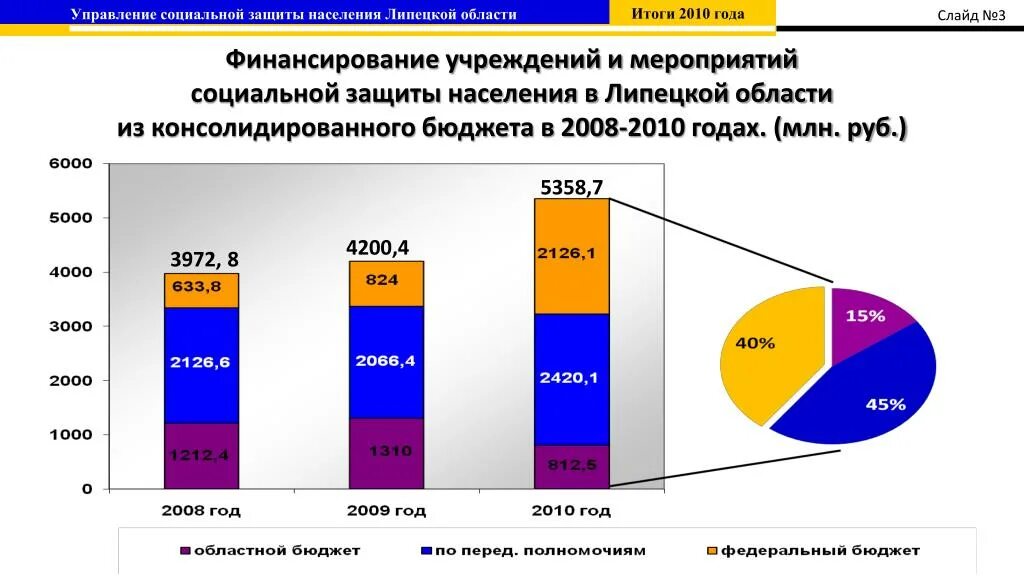 Финансирование социального учреждения. Источники финансирования социальной защиты населения. Источники финансирования социальной защиты населения РФ. Источники финансирования соц защиты. Финансирование социальных учреждений.