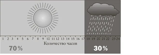 Прогноз дождя в процентах