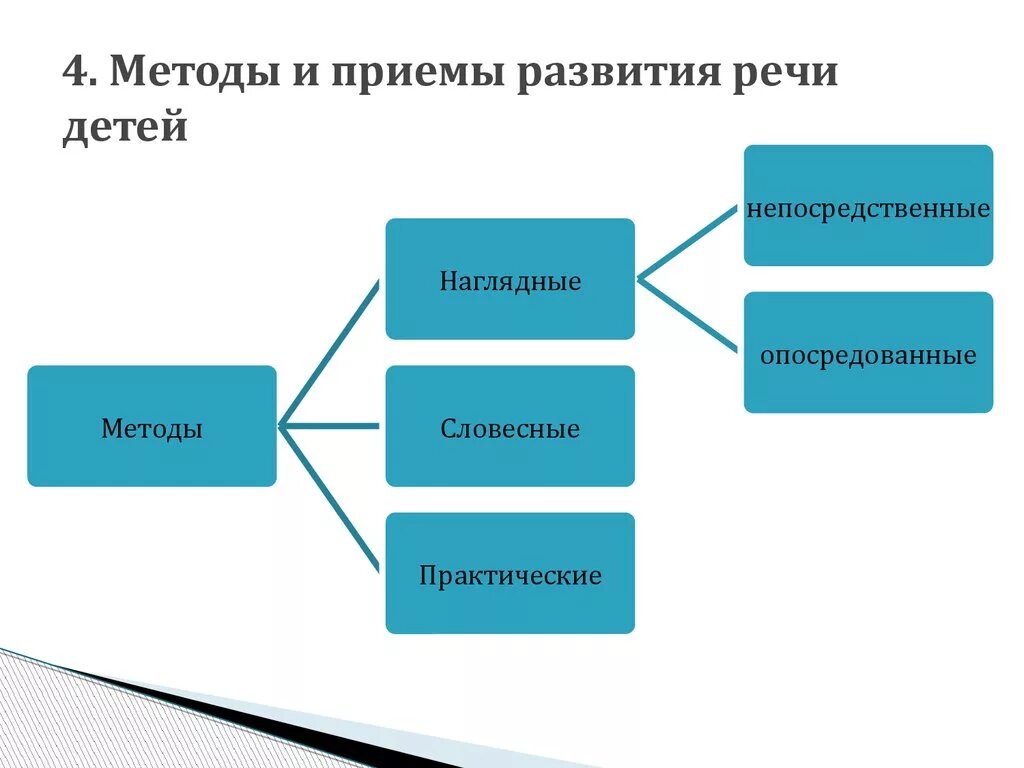 Условия методы и приемы развития. Схема методов и приёмов развития речи. Методы и приемы развития речи в детском саду по ФГОС. Методы и приёмы работы по развитию речи детей в детском саду. Схема задачи принципы методы и приемы развития речи детей.